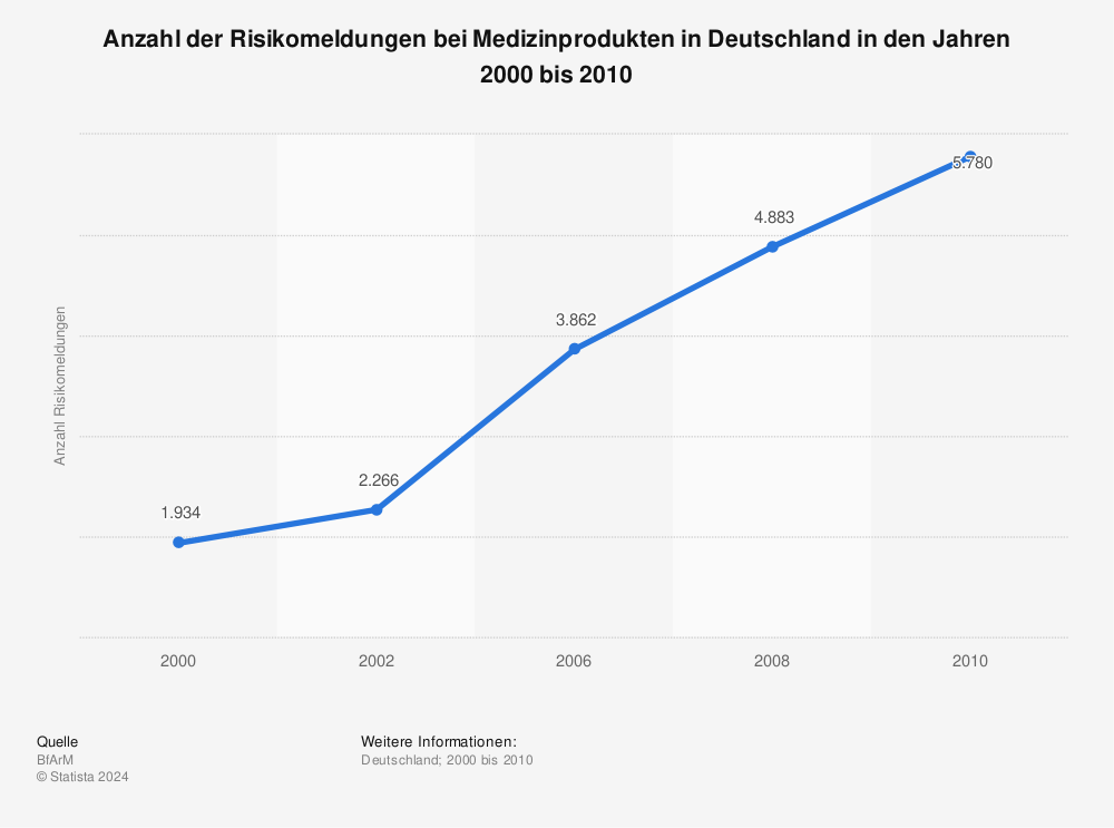 Statistik: Anzahl der Risikomeldungen bei Medizinprodukten in Deutschland in den Jahren 2000 bis 2010 | Statista