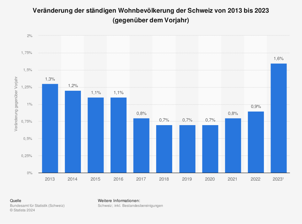 Statistik: Veränderung der ständigen Wohnbevölkerung der Schweiz von 2011 bis 2021 (gegenüber dem Vorjahr) | Statista