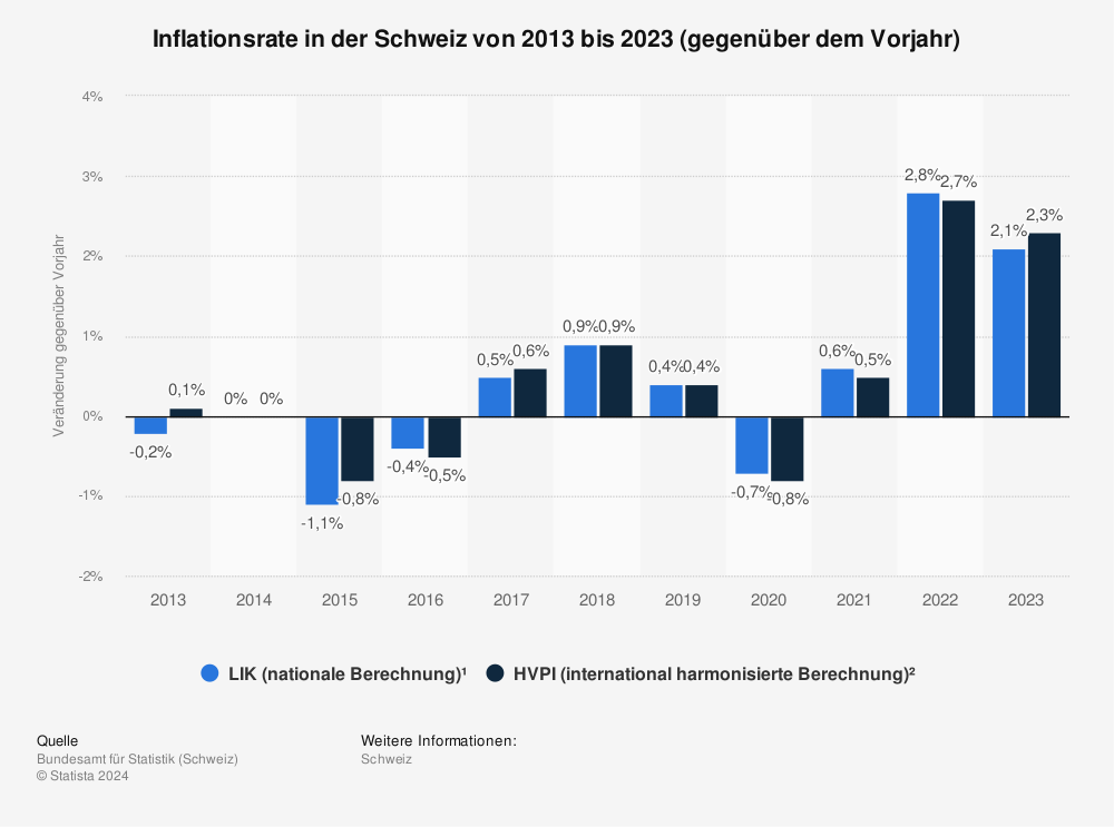 Statistik: Inflationsrate in der Schweiz von 2011 bis 2021 (gegenüber dem Vorjahr) | Statista