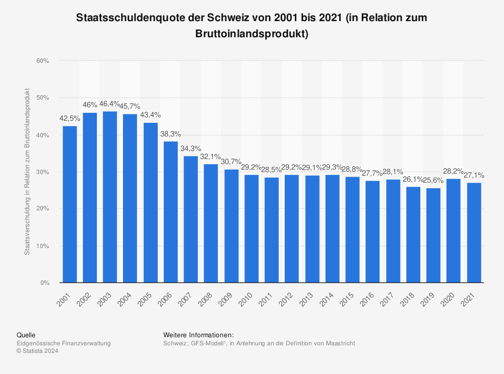 Statistik: Staatsschuldenquote der Schweiz von 2001 bis 2021 (in Relation zum Bruttoinlandsprodukt) | Statista