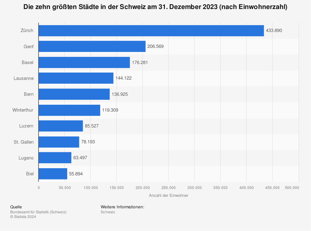 Statistik: Die zehn größten Städte in der Schweiz am 31. Dezember 2021 (nach Einwohnerzahl) | Statista