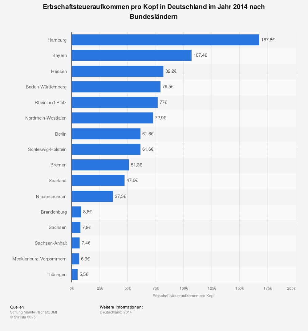 Statistik: Erbschaftsteueraufkommen pro Kopf in Deutschland im Jahr 2014 nach Bundesländern | Statista