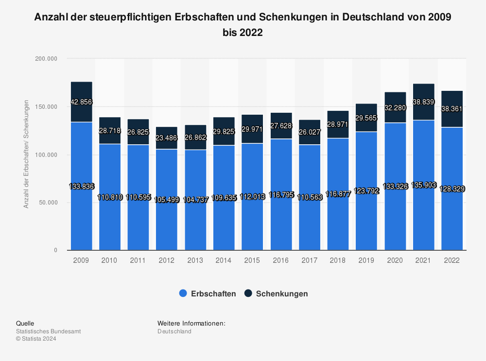 Anzahl der steuerpflichtigen Erbschaften und Schenkungen in Deutschland von 2007 bis 2014