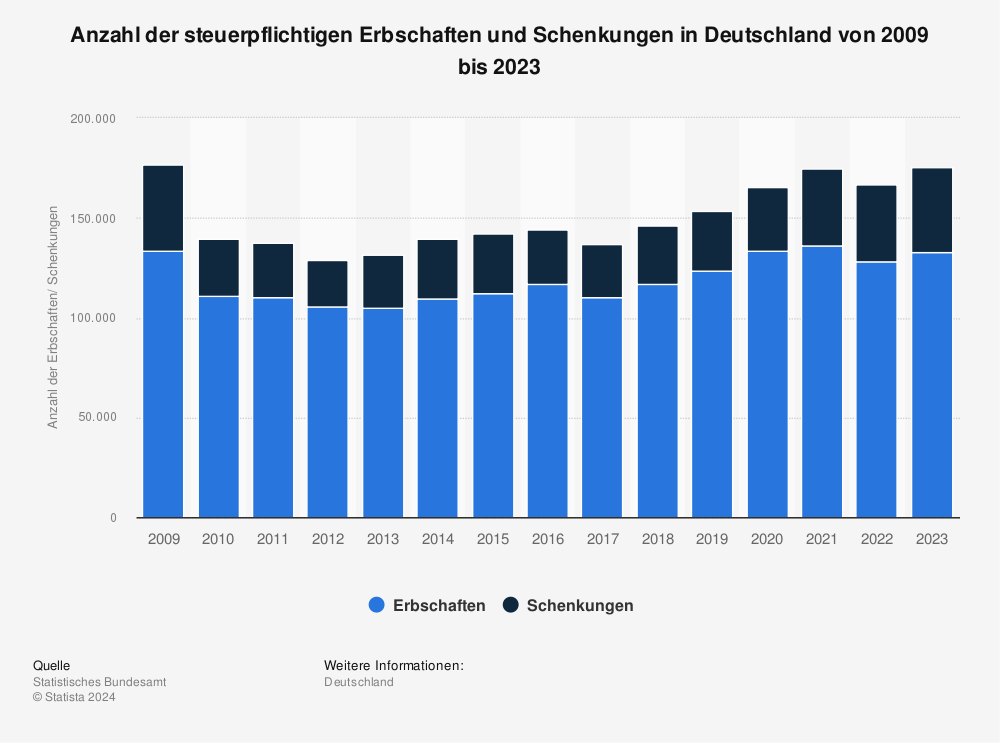 Erbe und Erbschaft in Deutschland: Immobilien Statistik & Studien