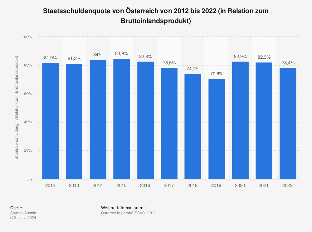 Statistik: Staatsschuldenquote von Österreich von 2012 bis 2022 (in Relation zum Bruttoinlandsprodukt) | Statista