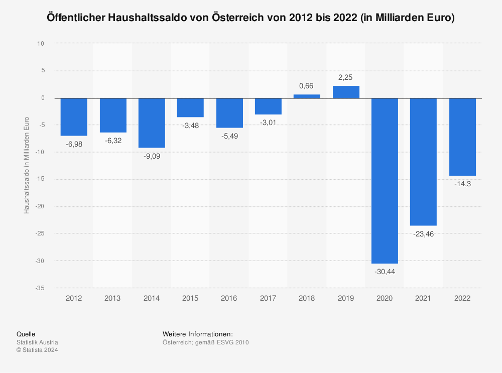 Statistik: Öffentlicher Haushaltssaldo von Österreich von 2010 bis 2020 (in Milliarden Euro) | Statista
