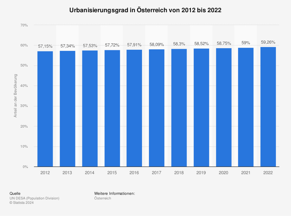 Statistik: Urbanisierungsgrad in Österreich von 2011 bis 2021 | Statista