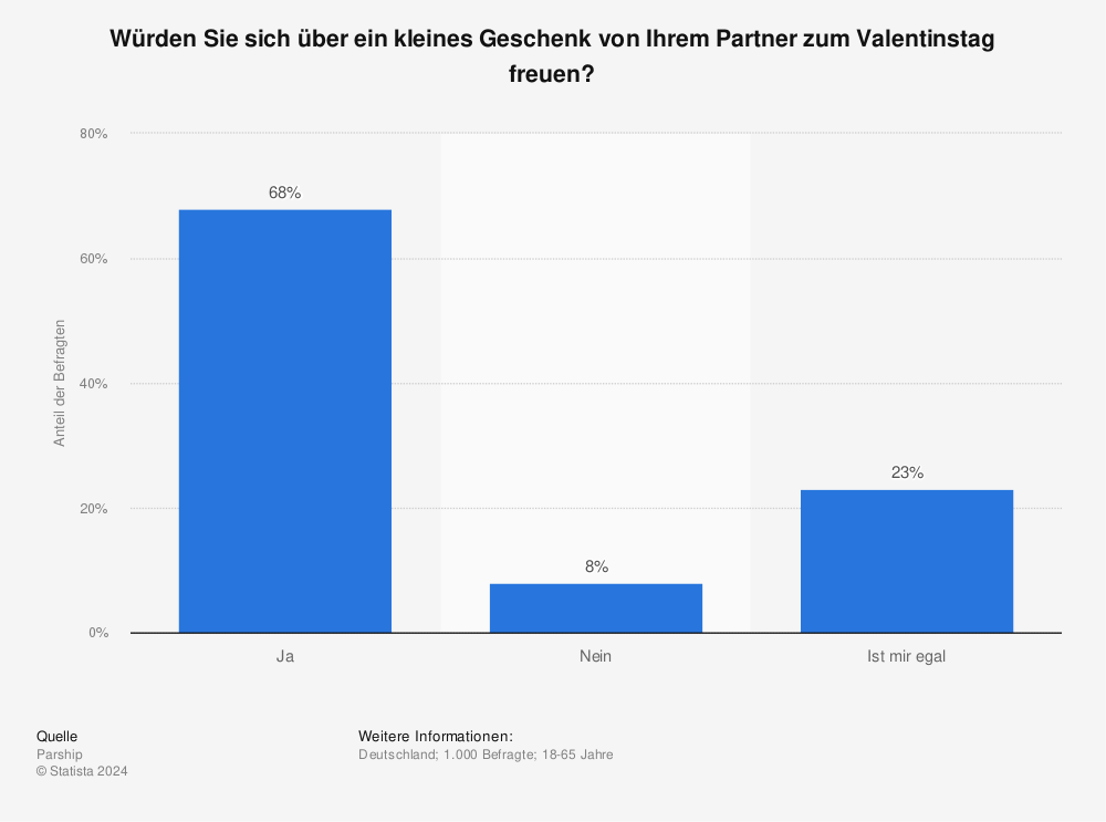Statistik: Würden Sie sich über ein kleines Geschenk von Ihrem Partner zum Valentinstag freuen? | Statista