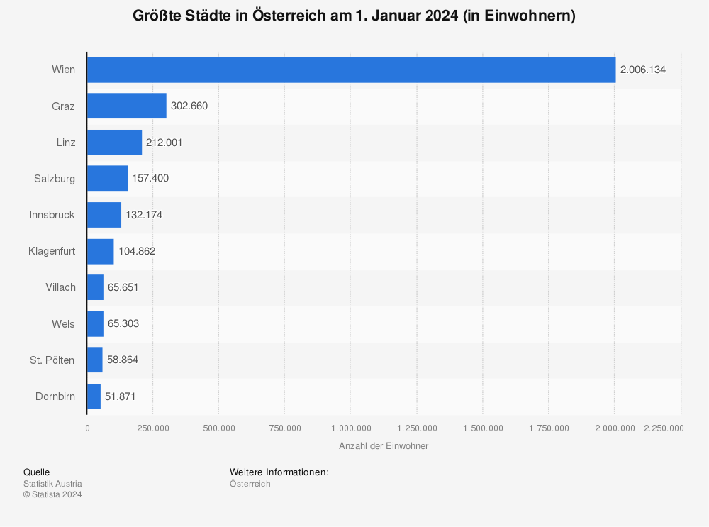Statistik: Größte Städte in Österreich am 1. Januar 2022 (in Einwohnern) | Statista