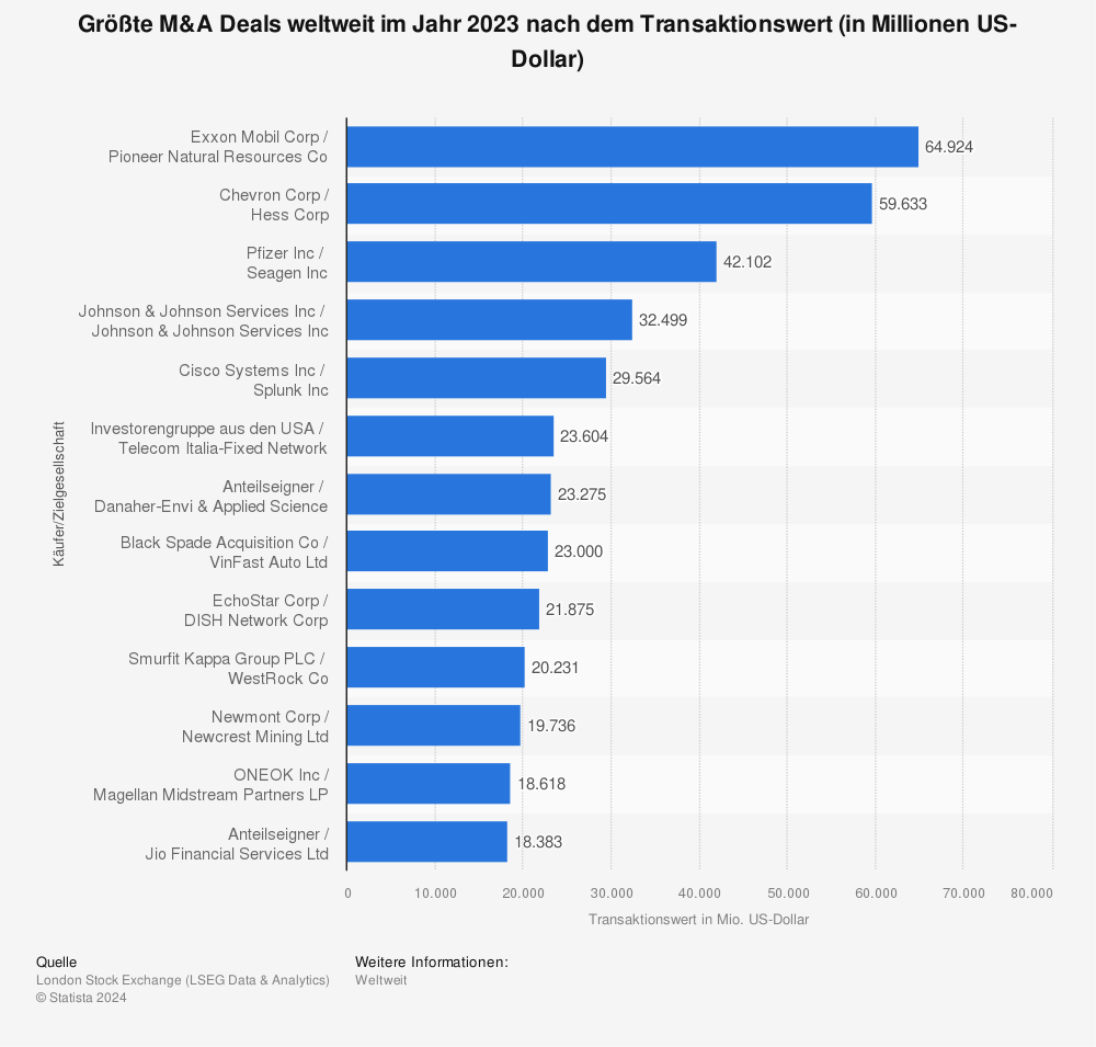 Statistik: Größte M&A Deals weltweit im Jahr 2021 nach dem Transaktionswert (in Millionen US-Dollar) | Statista