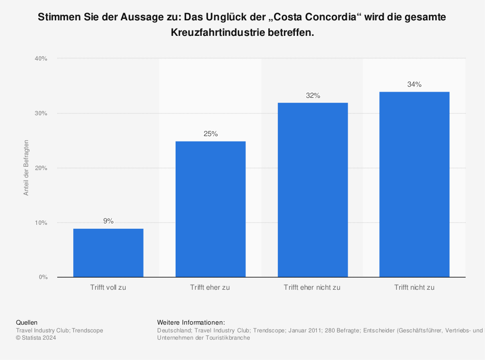 Statistik: Stimmen Sie der Aussage zu: Das Unglück der „Costa Concordia“ wird die gesamte Kreuzfahrtindustrie betreffen. | Statista