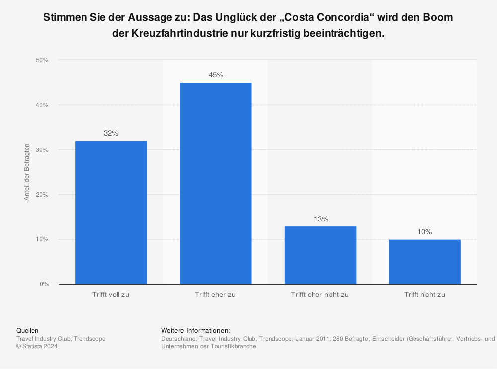 Statistik: Stimmen Sie der Aussage zu: Das Unglück der „Costa Concordia“ wird den Boom der Kreuzfahrtindustrie nur kurzfristig beeinträchtigen. | Statista