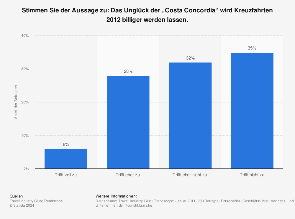 Statistik: Stimmen Sie der Aussage zu: Das Unglück der „Costa Concordia“ wird Kreuzfahrten 2012 billiger werden lassen. | Statista