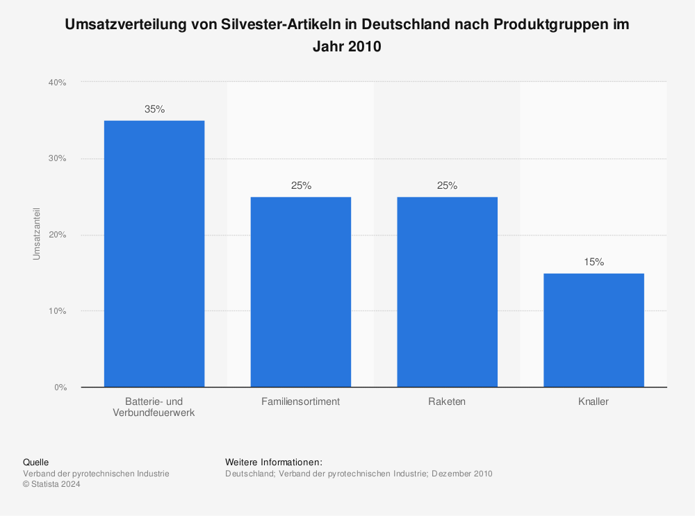Statistik: Umsatzverteilung von Sylvester-Artikeln in Deutschland nach Produktgruppen im Jahr 2010  | Statista