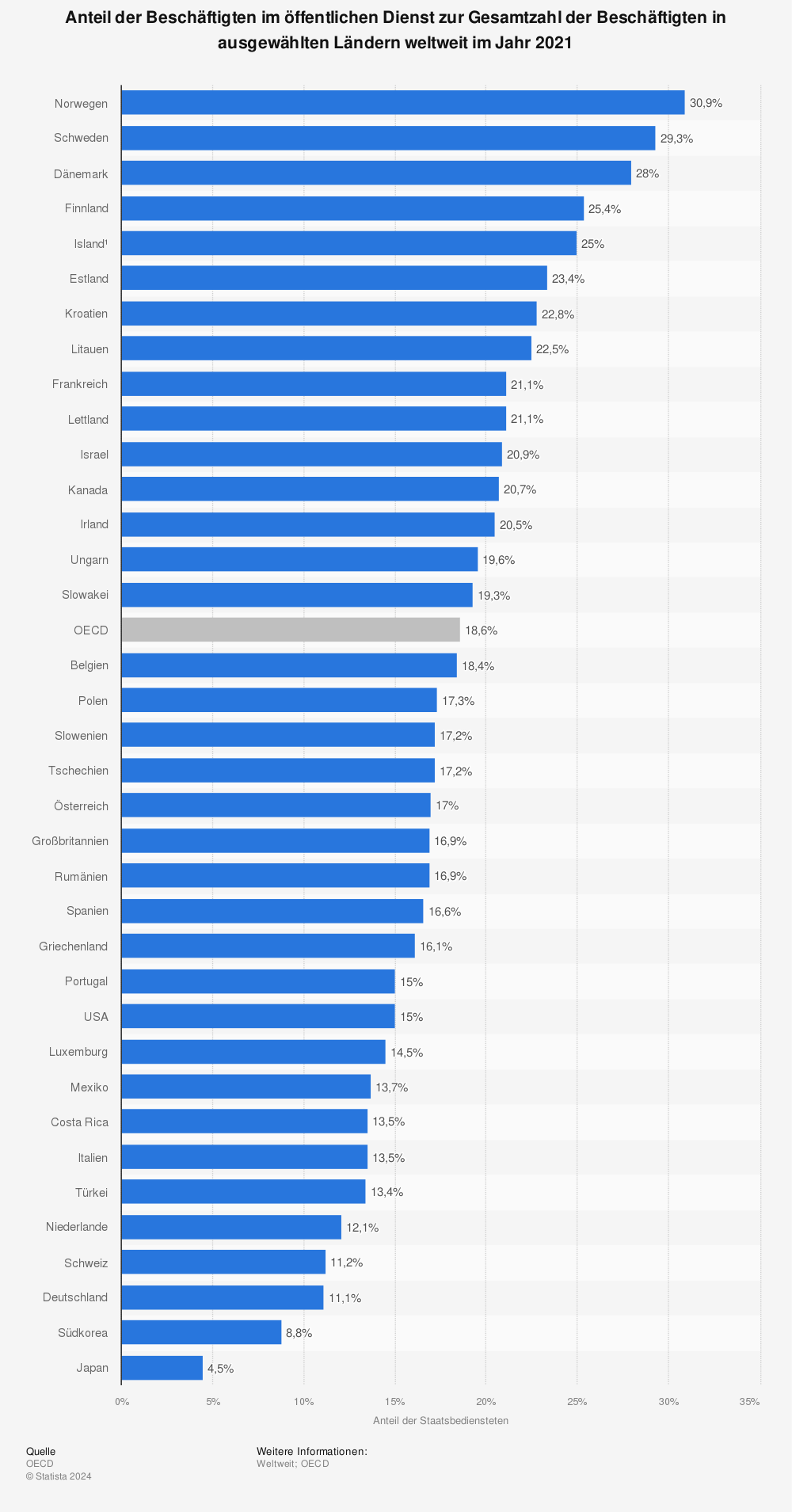 Statistik: Anteil der Staatsbediensteten an der Gesamtzahl der Beschäftigten in ausgewählten Ländern weltweit | Statista