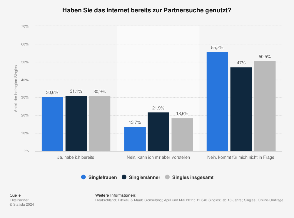 Statistik: Haben Sie das Internet bereits zur Partnersuche genutzt? | Statista