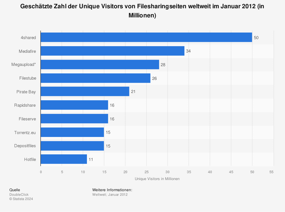 Statistik: Geschätzte Zahl der Unique Visitors von Filesharingseiten weltweit im Januar 2012 (in Millionen) | Statista