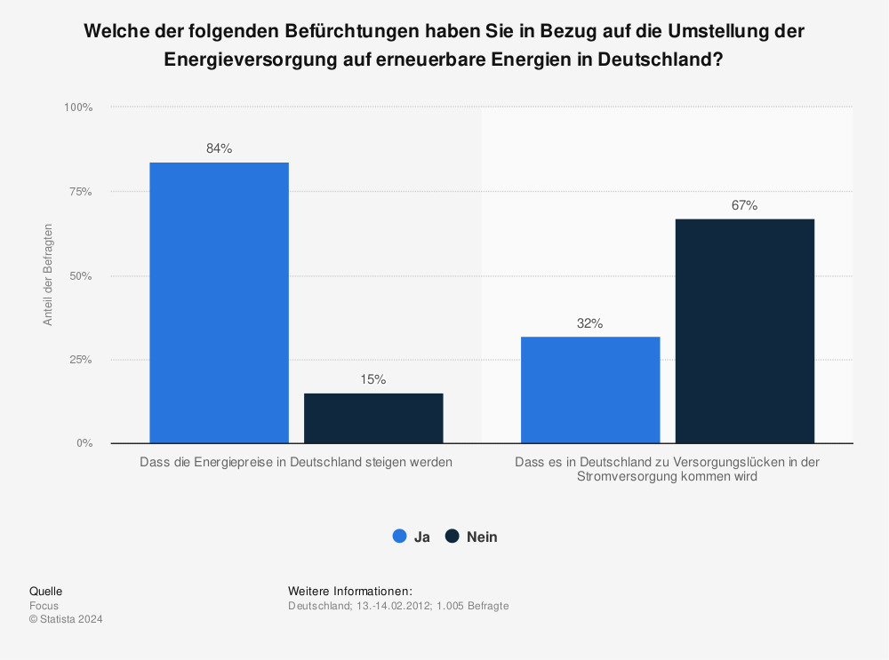 Statistik: Welche der folgenden Befürchtungen haben Sie in Bezug auf die Umstellung der Energieversorgung auf erneuerbare Energien in Deutschland? | Statista