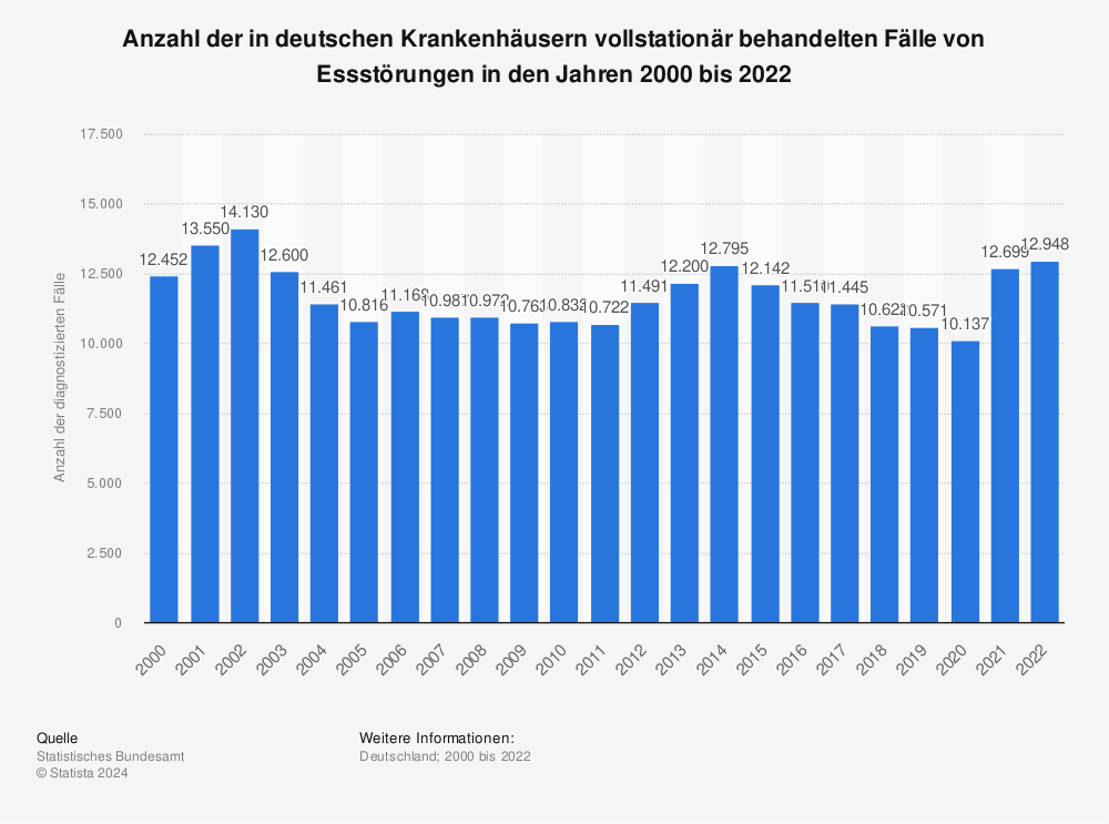 Statistik: Anzahl der in deutschen Krankenhäusern vollstationär behandelten Fälle von Essstörungen in den Jahren 2000 bis 2022 | Statista