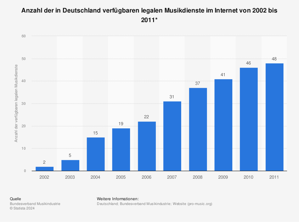 Statistik: Anzahl der in Deutschland verfügbaren legalen Musikdienste im Internet von 2002 bis 2011* | Statista