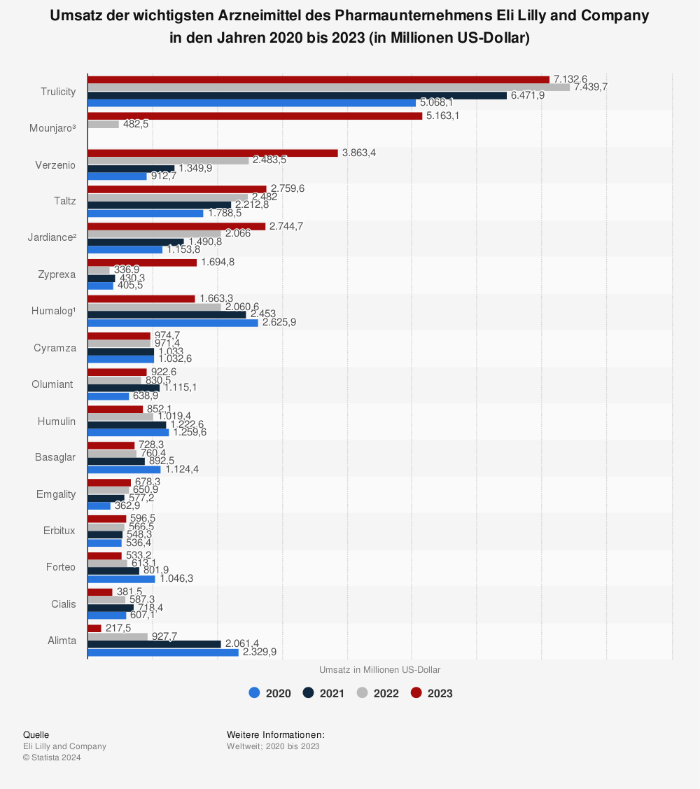 Statistik: Umsatz der wichtigsten Arzneimittel des Pharmaunternehmens Eli Lilly and Company in den Jahren 2020 bis 2023 (in Millionen US-Dollar) | Statista