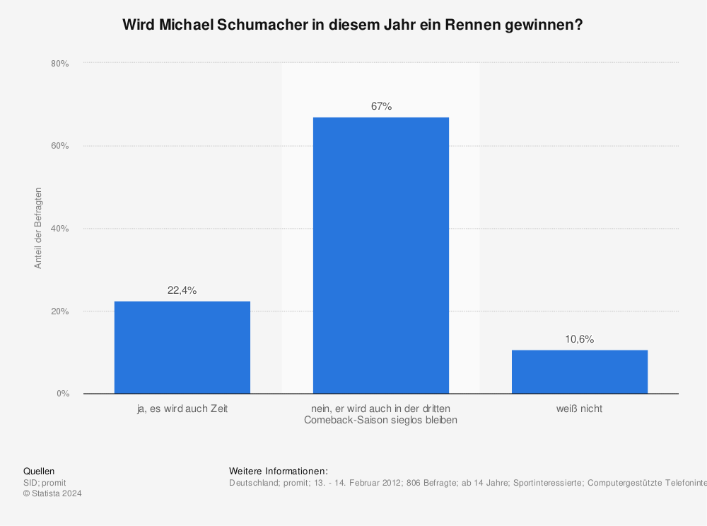 Statistik: Wird Michael Schumacher in diesem Jahr ein Rennen gewinnen? | Statista