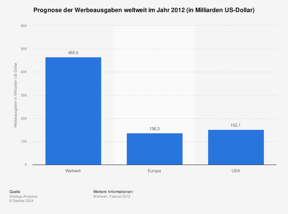 Statistik: Prognose der Werbeausgaben weltweit im Jahr 2012 (in Milliarden US-Dollar) | Statista