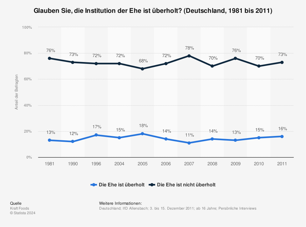 Statistik: Glauben Sie, die Institution der Ehe ist überholt? (Deutschland, 1981 bis 2011) | Statista