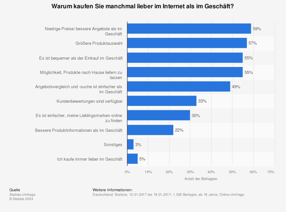 Gründe für Online-Shopping in Deutschland 2012