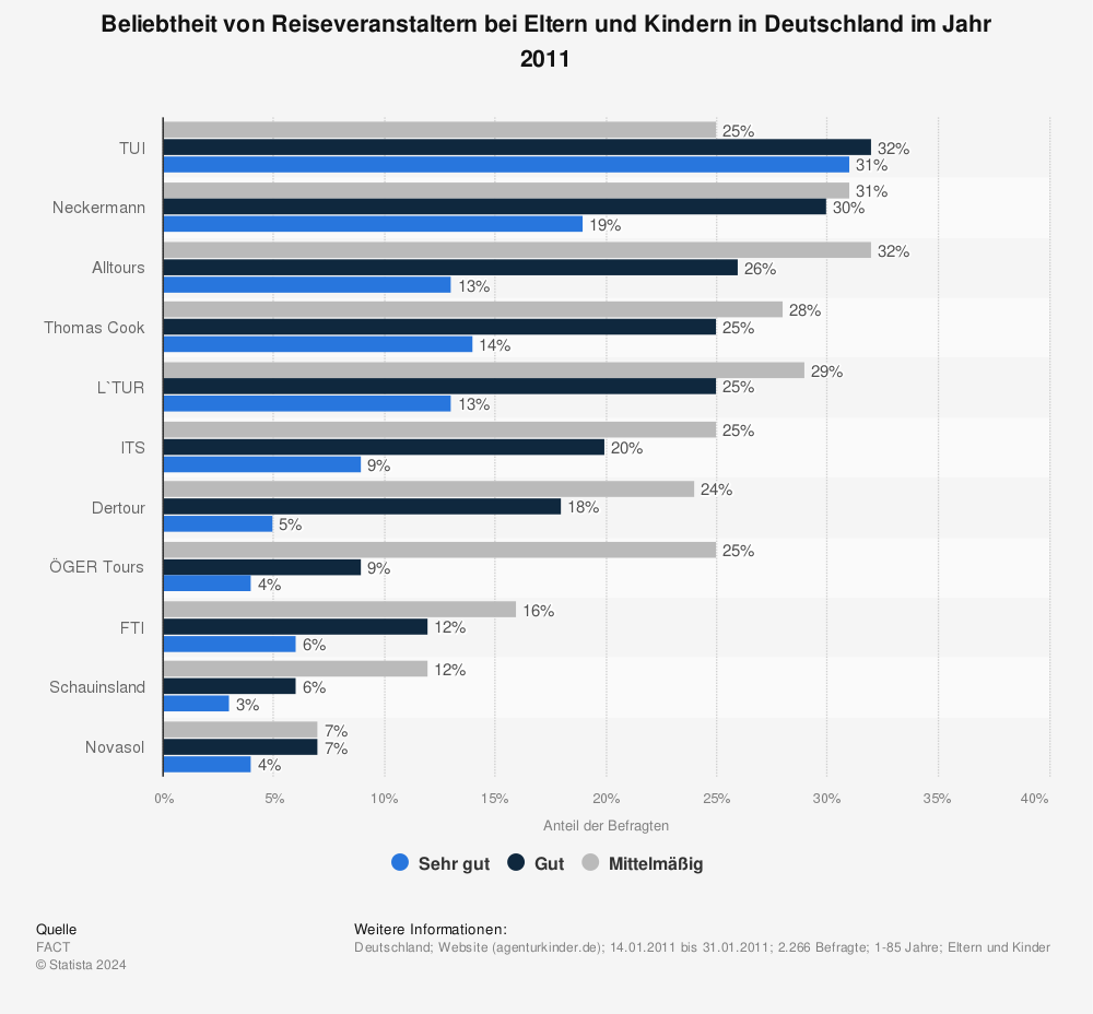 Statistik: Beliebtheit von Reiseveranstaltern bei Eltern und Kindern in Deutschland im Jahr 2011 | Statista