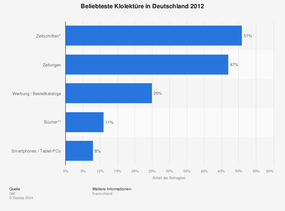 Statistik: Beliebteste Klolektüre in Deutschland 2012 | Statista