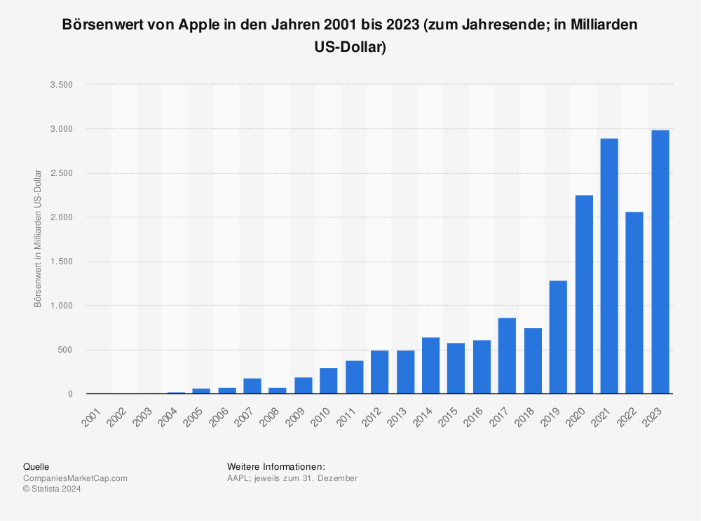 Statistik: Börsenwert von Apple in den Jahren 2001 bis 2021 (zum Jahresende; in Milliarden US-Dollar) | Statista