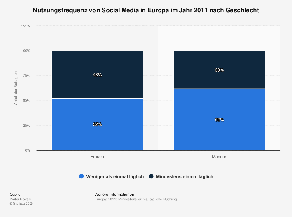 Statistik: Nutzungsfrequenz von Social Media in Europa im Jahr 2011 nach Geschlecht | Statista