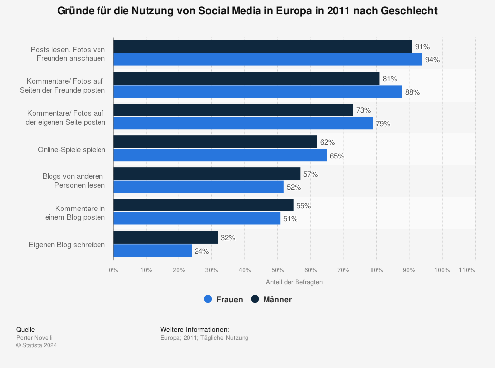 Statistik: Gründe für die Nutzung von Social Media in Europa in 2011 nach Geschlecht | Statista