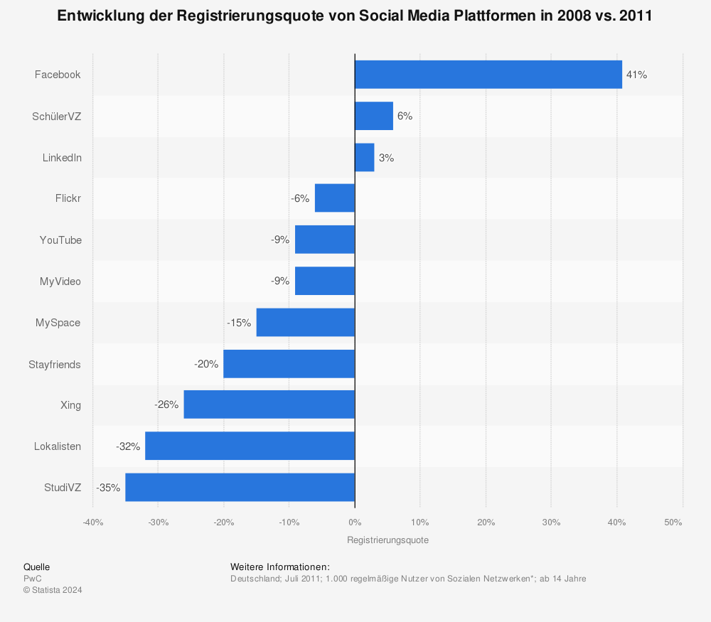 Statistik: Entwicklung der Registrierungsquote von Social Media Plattformen in 2008 vs. 2011 | Statista