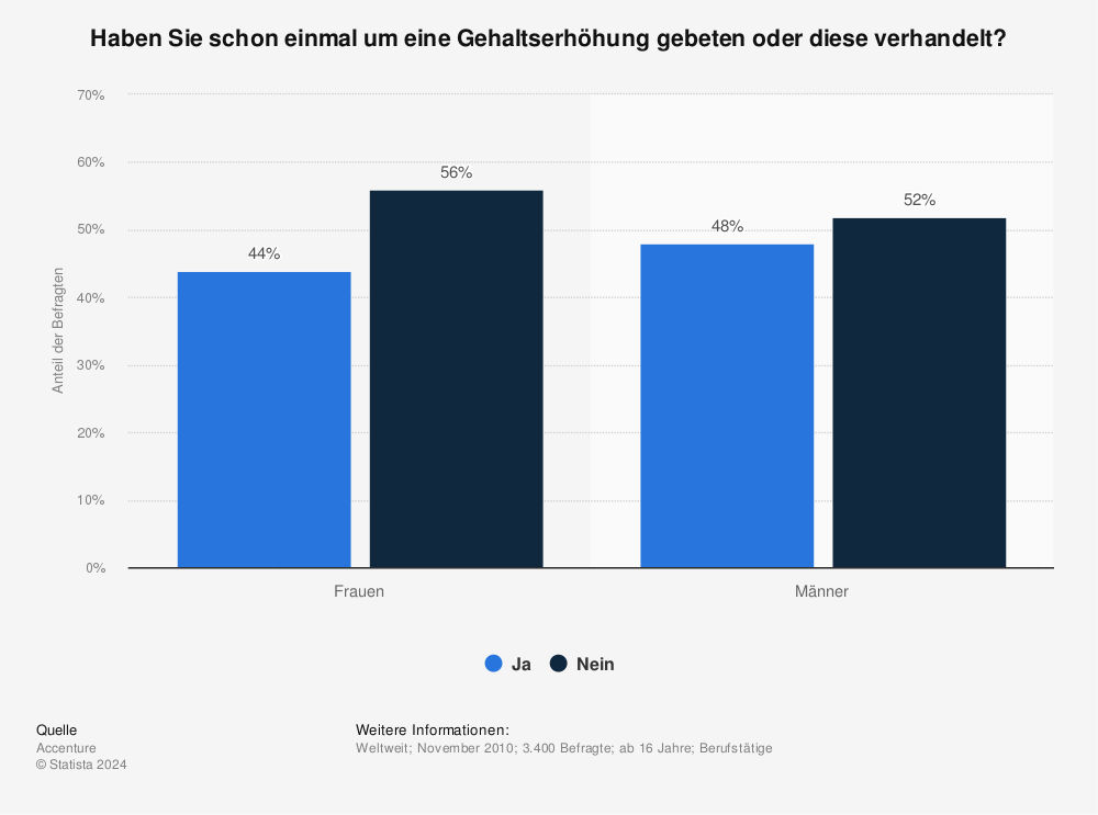 Statistik: Haben Sie schon einmal um eine Gehaltserhöhung gebeten oder diese verhandelt? | Statista