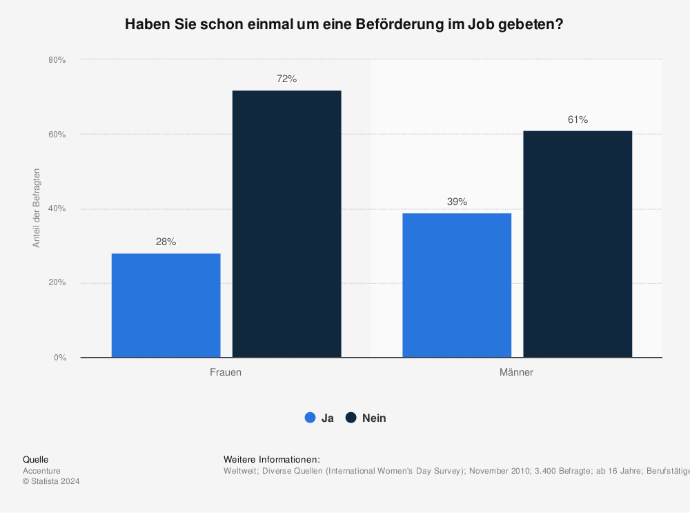 Statistik: Haben Sie schon einmal um eine Beförderung im Job gebeten? | Statista