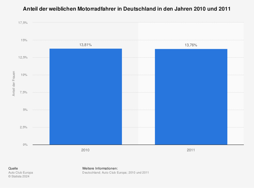 Statistik: Anteil der weiblichen Motorradfahrer in Deutschland in den Jahren 2010 und 2011 | Statista
