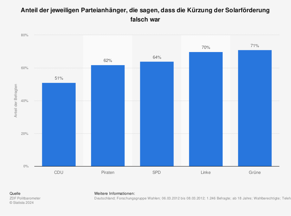 Statistik: Anteil der jeweiligen Parteianhänger, die sagen, dass die Kürzung der Solarförderung falsch war | Statista