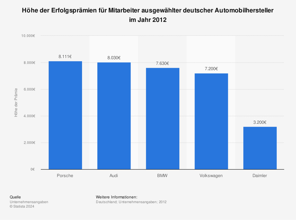 Statistik: Höhe der Erfolgsprämien für Mitarbeiter ausgewählter deutscher Automobilhersteller im Jahr 2012 | Statista