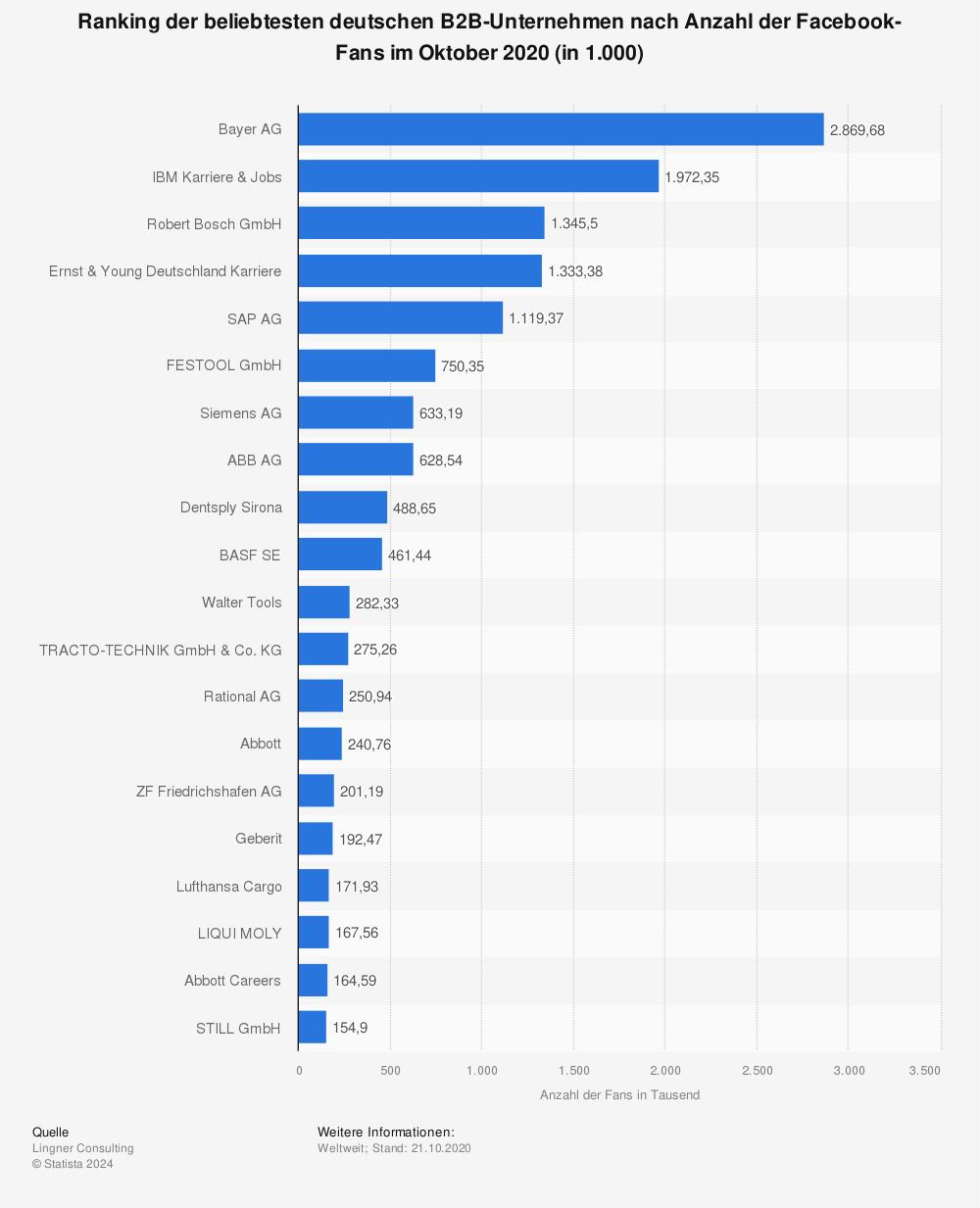 Statistics: Ranking of the most popular German B2B companies by number of Facebook fans in October 2019 (in 1,000) | Statista
