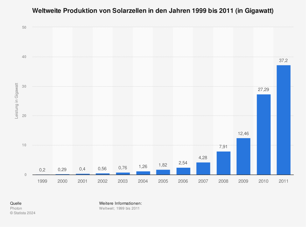 Statistik: Weltweite Produktion von Solarzellen in den Jahren 1999 bis 2011 (in Gigawatt) | Statista