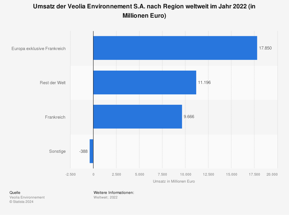 Statistik: Umsatz der Veolia Environnement S.A. nach Region weltweit im Jahr 2021 (in Millionen Euro) | Statista