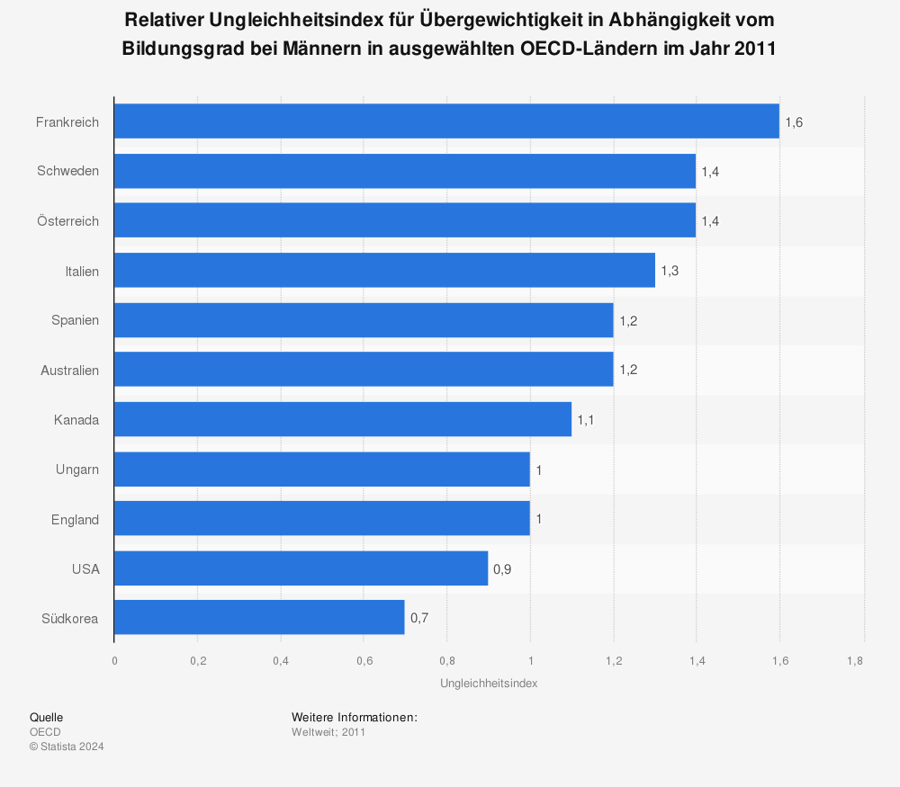 Statistik: Relativer Ungleichheitsindex für Übergewichtigkeit in Abhängigkeit vom Bildungsgrad bei Männern in ausgewählten OECD-Ländern im Jahr 2011 | Statista