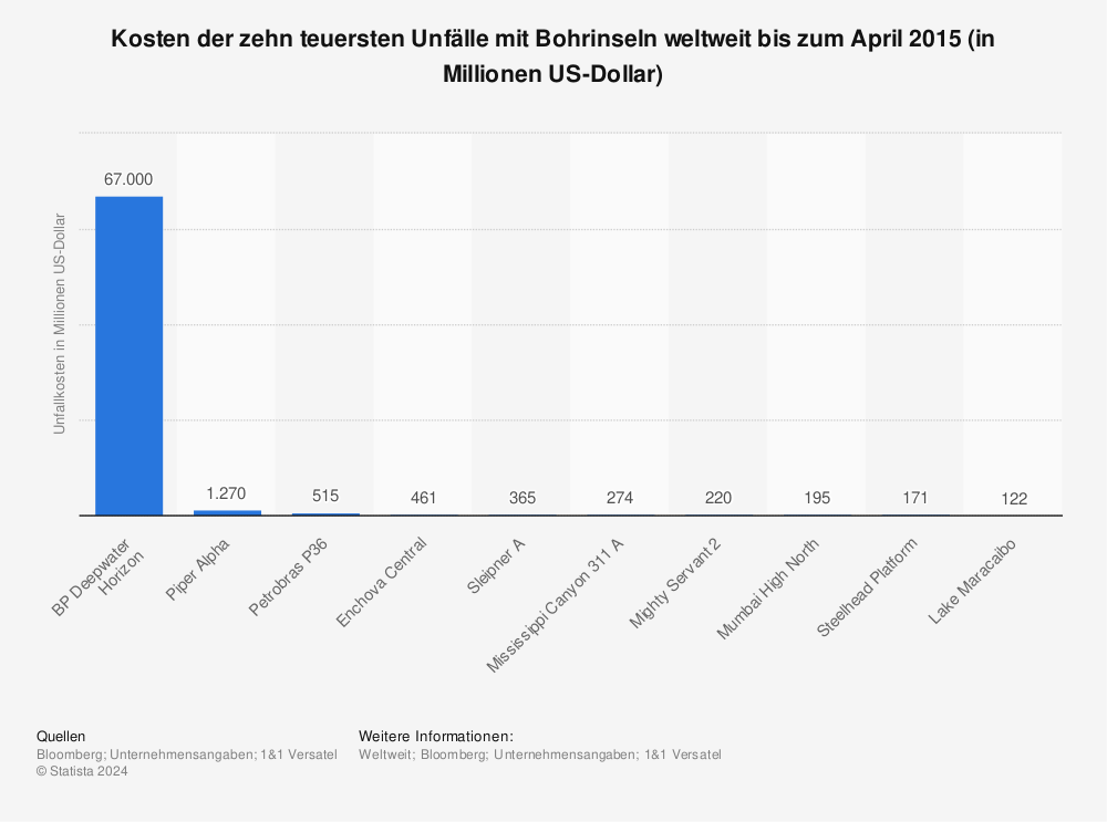 Statistik: Kosten der zehn teuersten Unfälle mit Bohrinseln weltweit bis zum April 2015 (in Millionen US-Dollar) | Statista