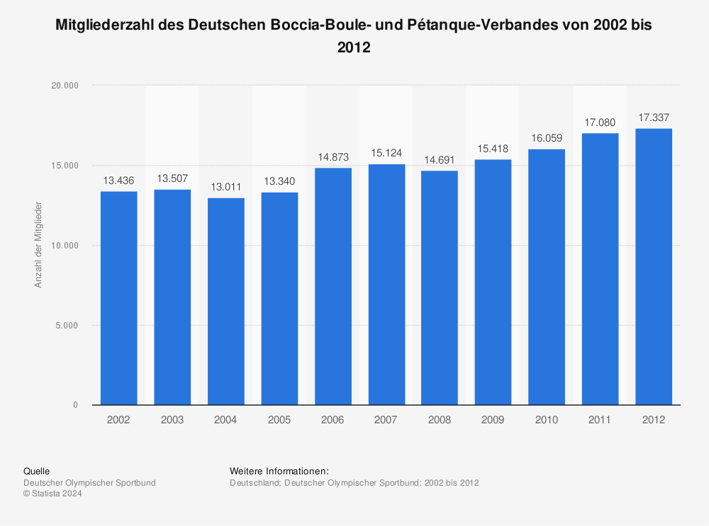 Statistik: Mitgliederzahl des Deutschen Boccia-Boule- und Pétanque-Verbandes von 2002 bis 2012 | Statista