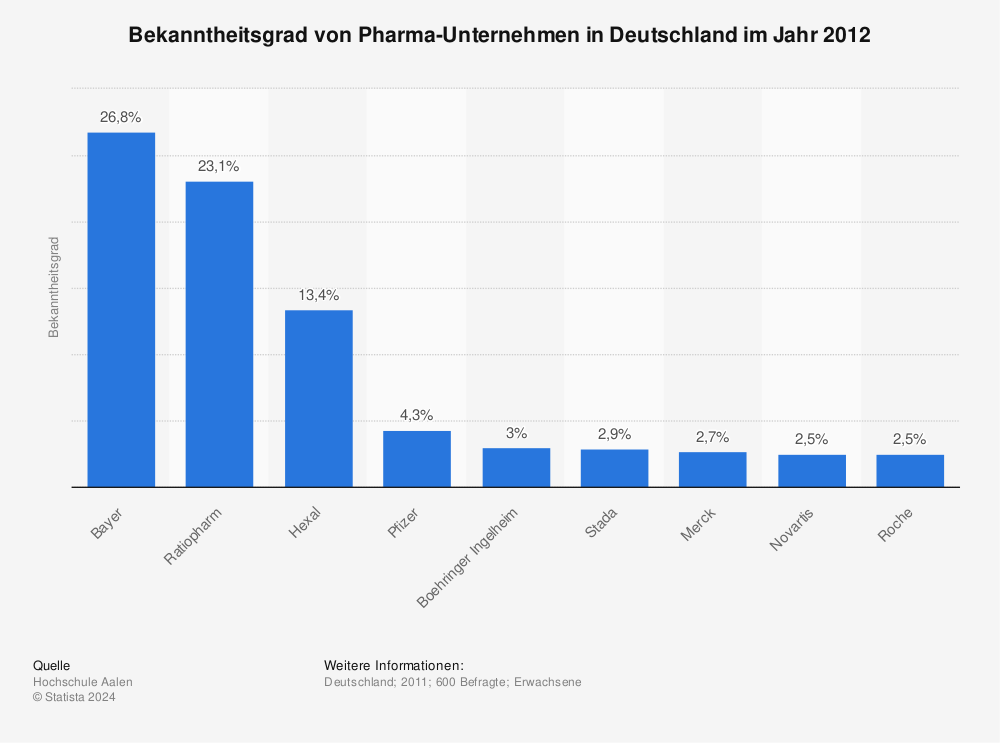 Statistik: Bekanntheitsgrad von Pharma-Unternehmen in Deutschland im Jahr 2012 | Statista