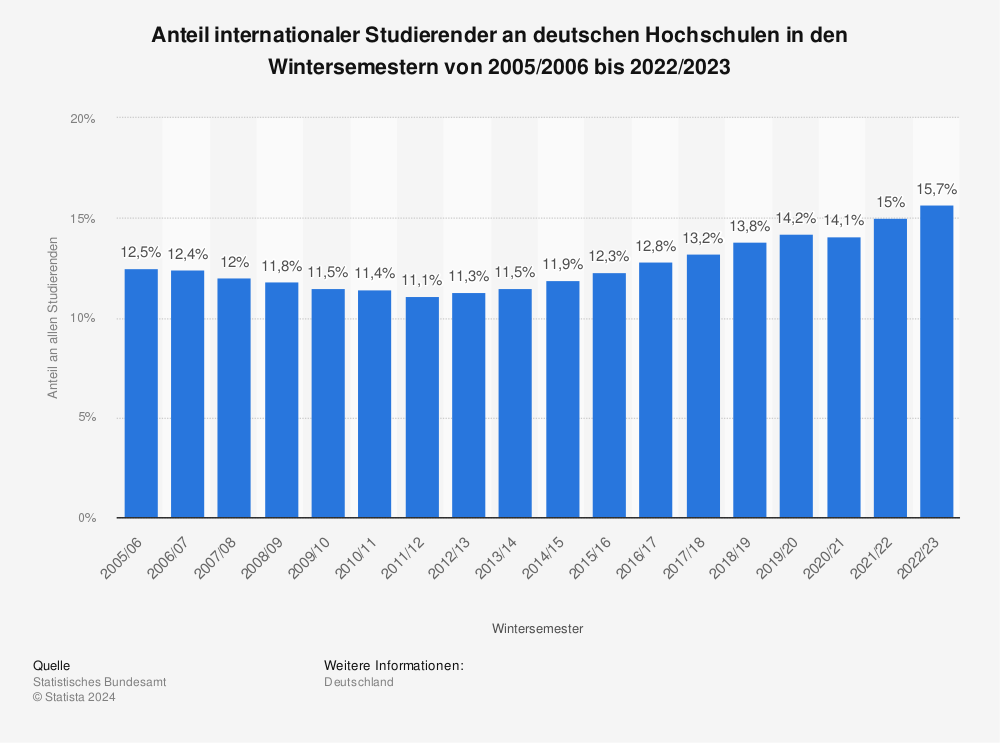 Statistik: Anteil ausländischer Studierender an deutschen Hochschulen in den Wintersemestern von 2002/2003 bis 2017/2018 | Statista