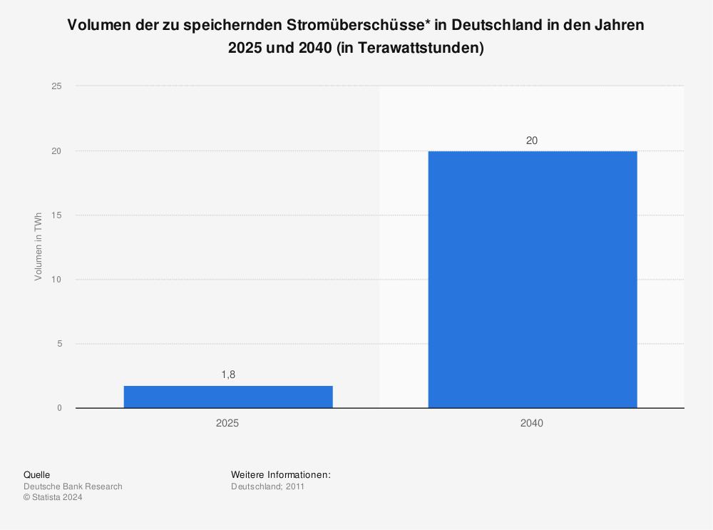 Statistik: Volumen der zu speichernden Stromüberschüsse* in Deutschland in den Jahren 2025 und 2040 (in Terawattstunden) | Statista