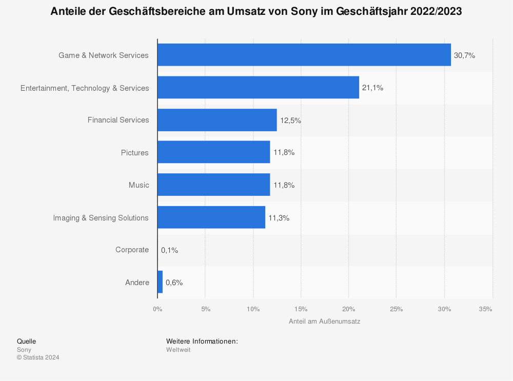 Statistik: Anteile der Geschäftsbereiche am Umsatz von Sony im Geschäftsjahr 2021/2022 | Statista